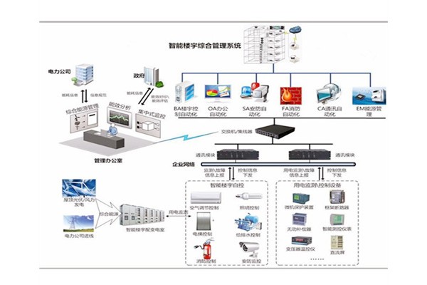 樓宇自控是建筑技術與計算機信息技術相結合的產物！(圖1)