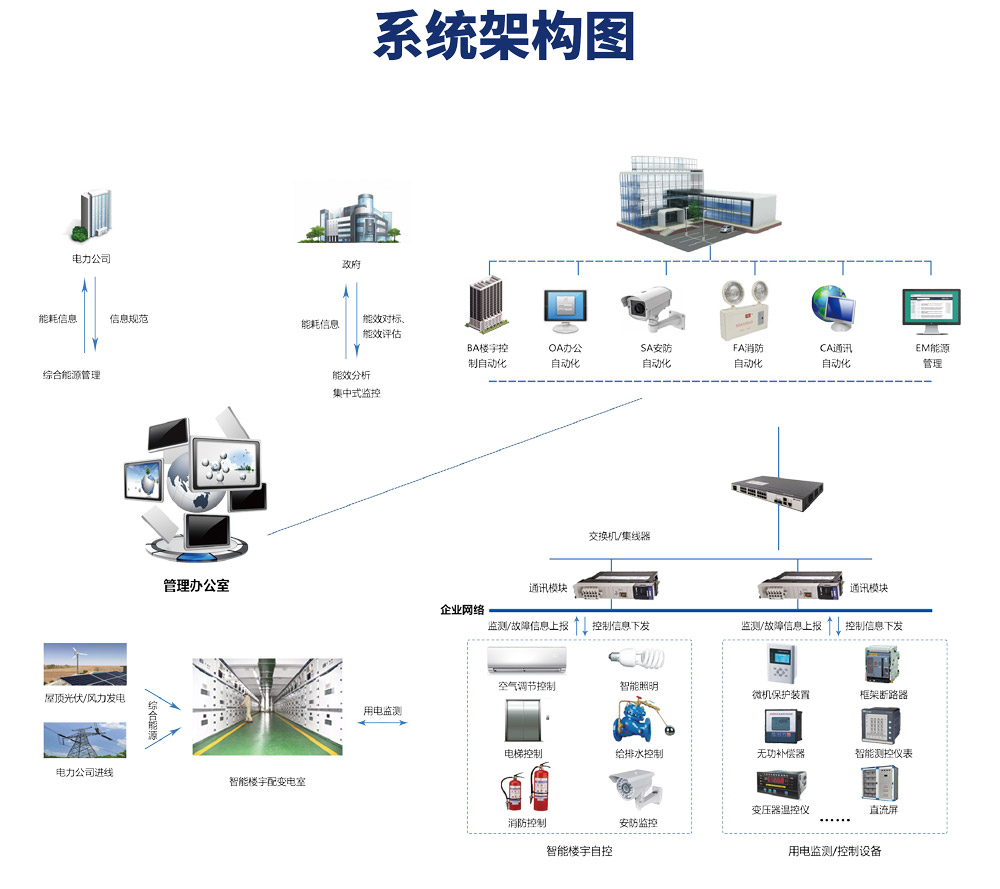 樓宇自動化系統圖 樓宇自動化系統圖