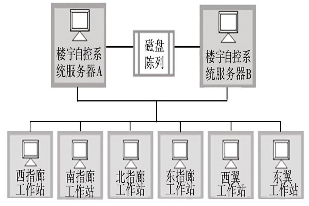 樓宇自控系統的五個組成部分是什么？(圖3)