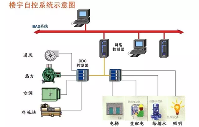 樓宇自控系統(tǒng),建筑管理 樓宇自控系統(tǒng),建筑管理