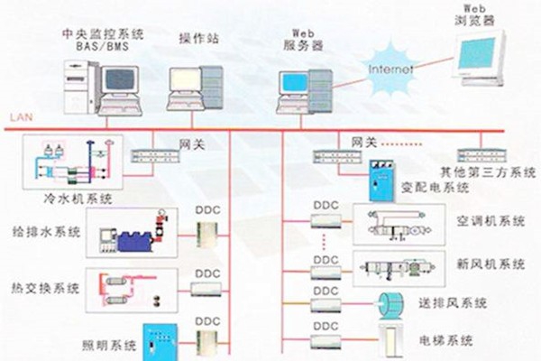 樓宇自控系統的常用的協議有哪些？