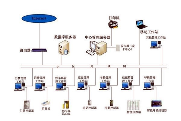 智能樓宇自控系統的管理工作該如何加強？
