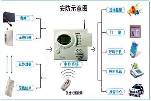 奧利給！樓宇控制需要安保系統！