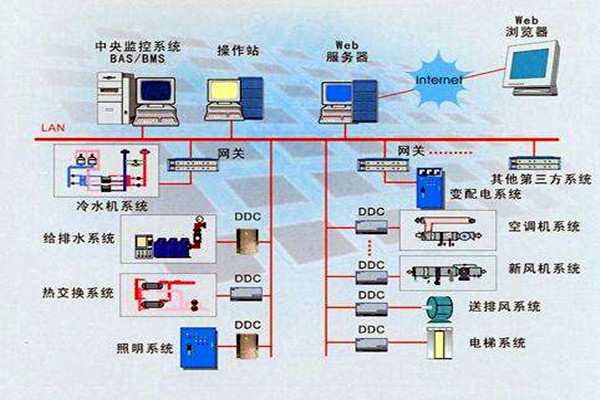 樓宇智能化系統的設計依據有哪些？
