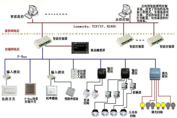 智能照明系統在樓宇自動化領域的應用！
