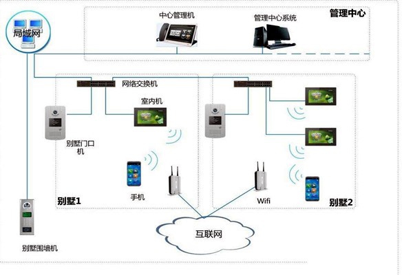 樓宇自控中可視對講系統四大基本構件！