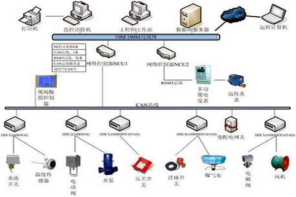樓宇自控具有哪些節能效果？