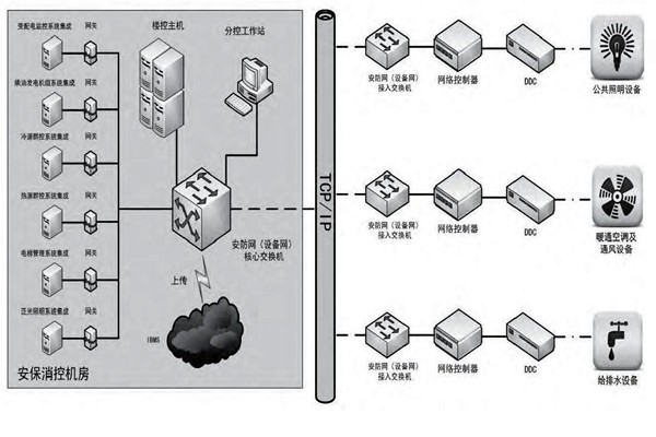 你是如何理解樓宇自控的？