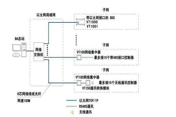 智能樓宇自控系統面向協議的糾紛！