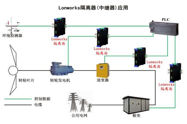 要想智能樓宇自控系統性能強，LonWorks技術很關鍵！