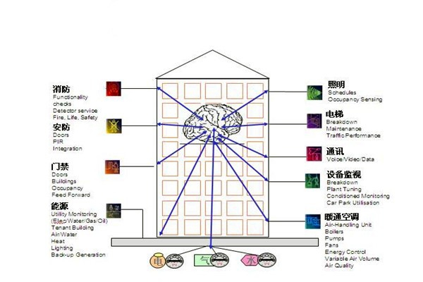 樓宇自控通訊及控制系統(tǒng)的科學(xué)性！