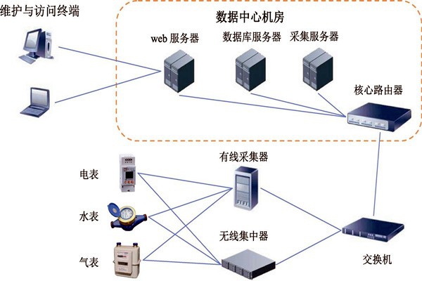 樓宇智能化能耗監(jiān)測(cè)系統(tǒng)的建設(shè)方案！