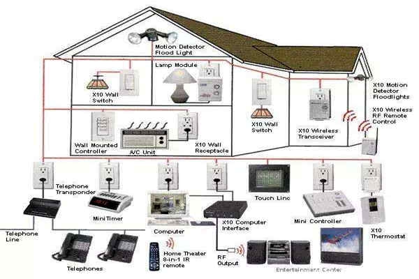 如何優(yōu)化智能樓宇自控系統(tǒng)的布線結構？