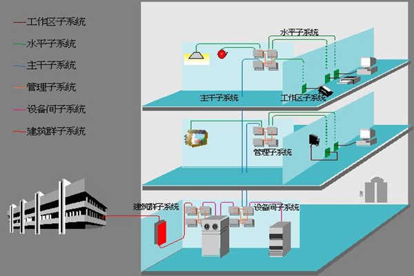 醫院樓宇自動化如何部署綜合布線系統？