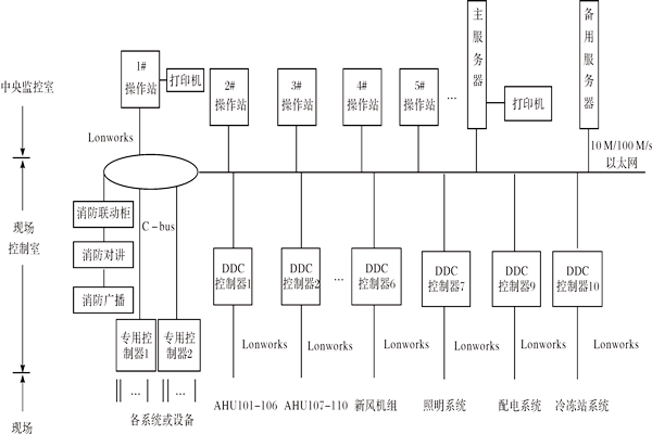 樓宇控制系統如何進行產品選型? 樓宇控制系統如何進行產品選型?