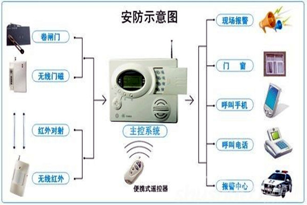 奧利給!樓宇控制需要安保系統! 奧利給!樓宇控制需要安保系統!