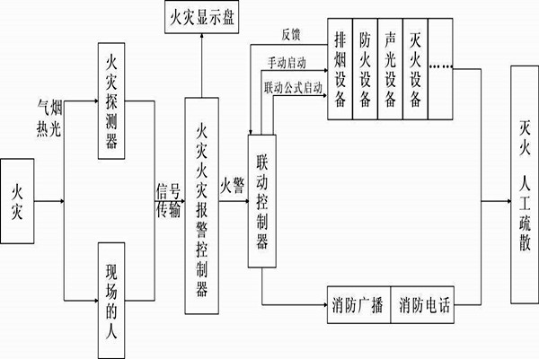 自動報警功能在樓宇自控系統中的展現! 自動報警功能在樓宇自控系統中的展現!