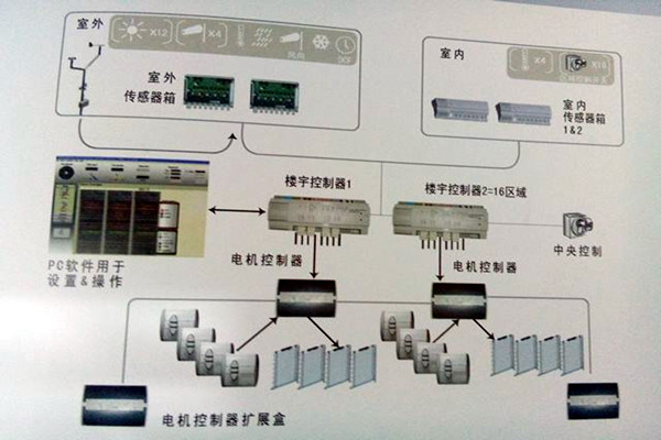 樓宇控制系統的政策管理體系匯總 樓宇控制系統的政策管理體系匯總