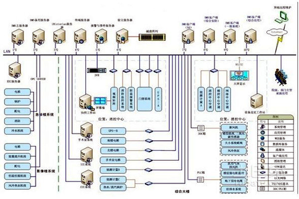 智能樓宇自控系統的整體架構該如何搭建? 智能樓宇自控系統的整體架構該如何搭建?
