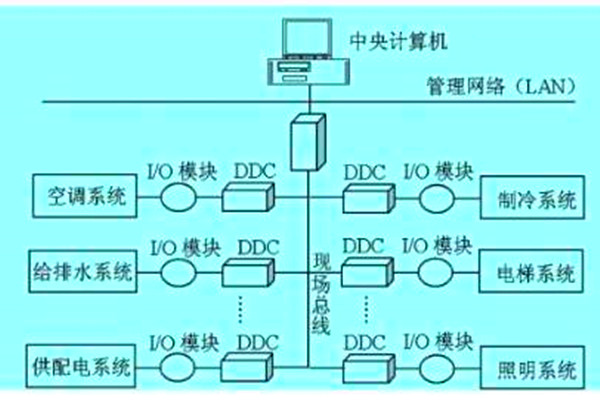 想要降低運(yùn)營(yíng)成本?那就搭建樓宇自動(dòng)化系統(tǒng)! 想要降低運(yùn)營(yíng)成本?那就搭建樓宇自動(dòng)化系統(tǒng)!