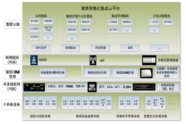 智能樓宇集成化平臺(tái)的架構(gòu)設(shè)計(jì) 智能樓宇集成化平臺(tái)的架構(gòu)設(shè)計(jì)