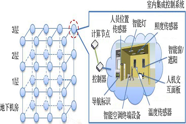 樓宇智能化系統(tǒng)節(jié)點拓撲匹配的總體思路 樓宇智能化系統(tǒng)節(jié)點拓撲匹配的總體思路