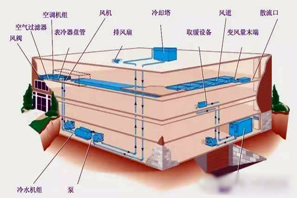 樓宇自控進行系統集成是為了什么？