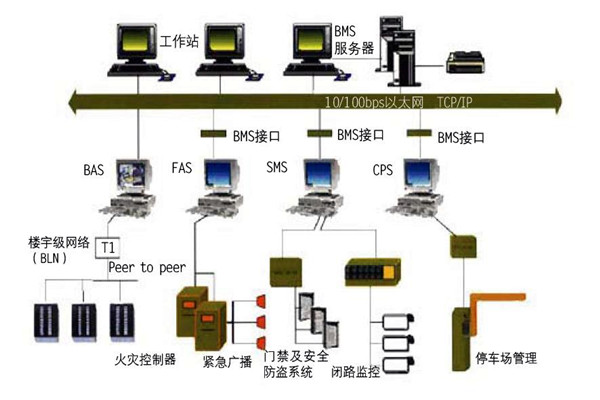 樓宇自控的集成性質體現在哪些方面? 樓宇自控的集成性質體現在哪些方面?
