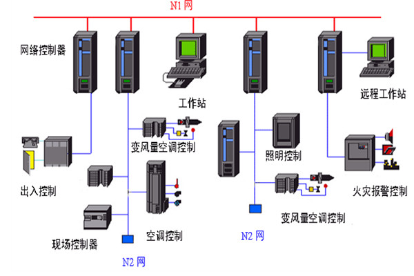 開發(fā)好樓宇自動化系統(tǒng)需要哪些底蘊? 開發(fā)好樓宇自動化系統(tǒng)需要哪些底蘊?