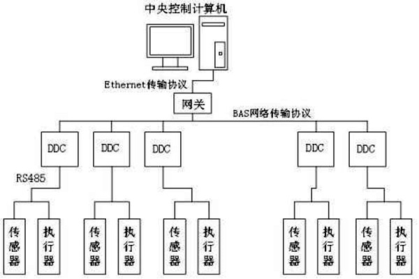 樓宇自控如何保證管理質量? 樓宇自控如何保證管理質量?