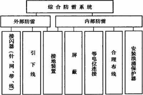 樓宇控制系統(tǒng)如何實現(xiàn)樓宇綜合防雷? 樓宇控制系統(tǒng)如何實現(xiàn)樓宇綜合防雷?