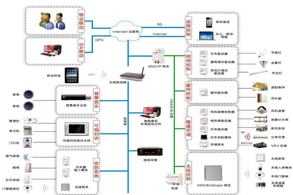 智能樓宇控制系統如何進行應急指揮? 智能樓宇控制系統如何進行應急指揮?
