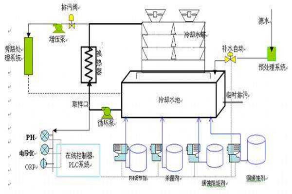 與樓宇自控系統(tǒng)有關(guān)聯(lián)的給排水工程! 與樓宇自控系統(tǒng)有關(guān)聯(lián)的給排水工程!