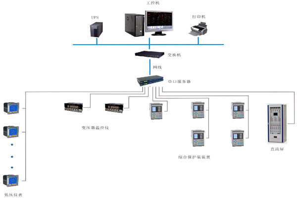 如何對(duì)變配電監(jiān)控系統(tǒng)進(jìn)行性能測(cè)試? 如何對(duì)變配電監(jiān)控系統(tǒng)進(jìn)行性能測(cè)試?