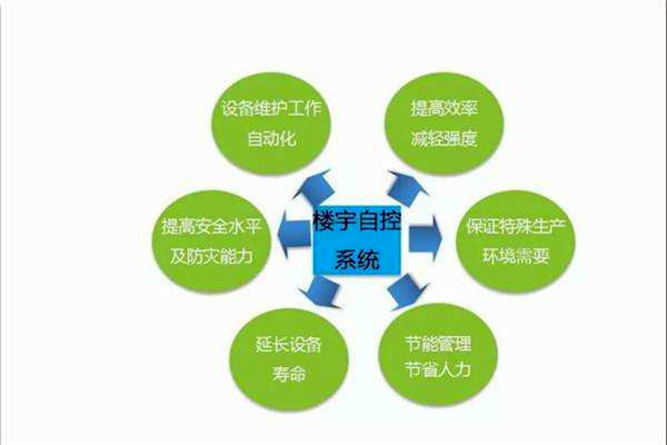 智能樓宇控制系統如何全局管控樓宇信息？