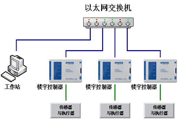 樓宇自動化系統的運維理念! 樓宇自動化系統的運維理念!