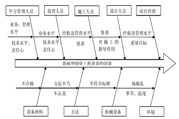 智能樓宇控制系統施工質量好不好怎么看？
