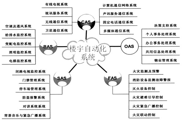 樓宇自動化系統包括哪些子系統? 樓宇自動化系統包括哪些子系統?