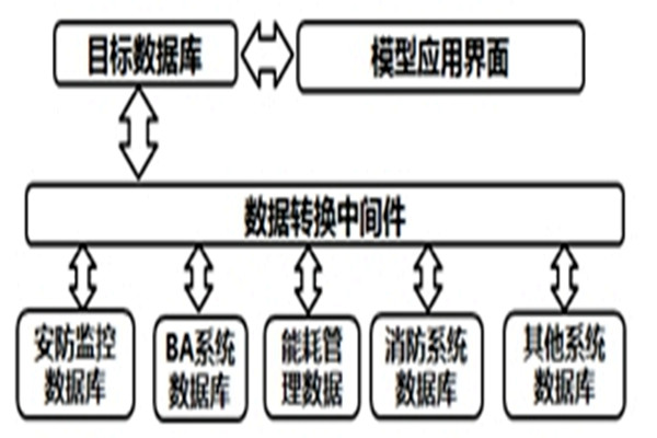 智能樓宇自控系統(tǒng)的數(shù)據(jù)轉換和界面開發(fā)! 智能樓宇自控系統(tǒng)的數(shù)據(jù)轉換和界面開發(fā)!