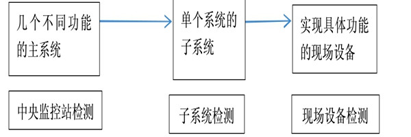 樓宇自動化系統正規的檢測方法! 樓宇自動化系統正規的檢測方法!