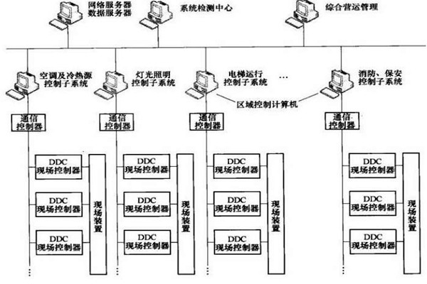 樓宇智能化系統(tǒng)的專項(xiàng)設(shè)計(jì)很有必要! 樓宇智能化系統(tǒng)的專項(xiàng)設(shè)計(jì)很有必要!