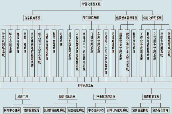 展廳樓宇控制系統的具體配置！