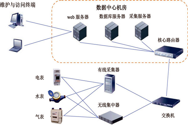 樓宇智能化能耗監測系統的建設方案! 樓宇智能化能耗監測系統的建設方案!