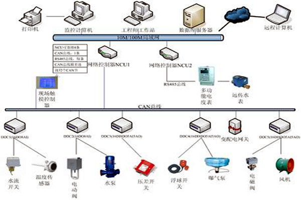 樓宇自控技術(shù)的應(yīng)用現(xiàn)狀! 樓宇自控技術(shù)的應(yīng)用現(xiàn)狀!