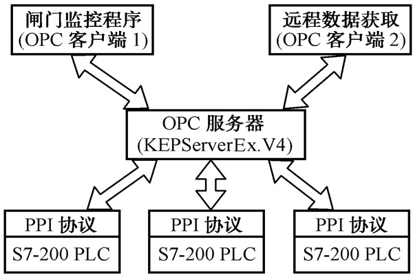 智能樓宇自控系統(tǒng)的數(shù)據(jù)集成! 智能樓宇自控系統(tǒng)的數(shù)據(jù)集成!
