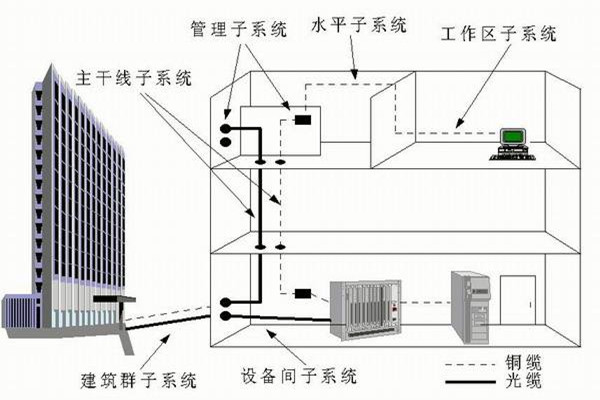 樓宇自控系統運營管理的技術要點! 樓宇自控系統運營管理的技術要點!