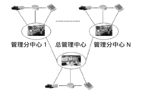 大型樓宇樓宇智能化系統的研發思路！