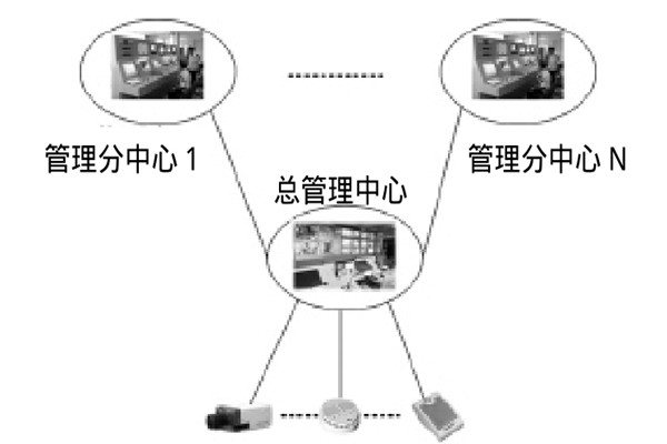 大型樓宇樓宇智能化系統的研發思路！