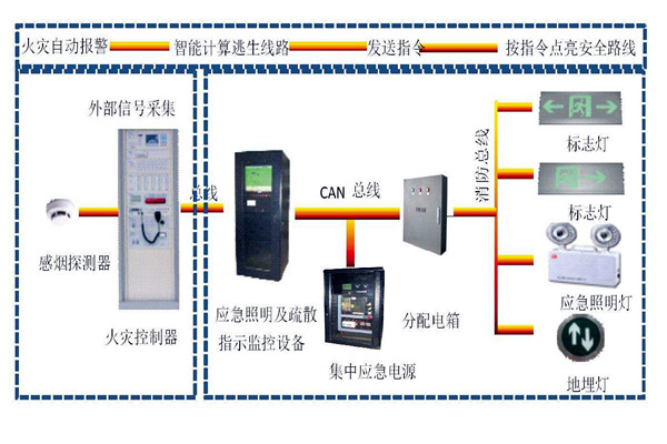 樓宇自動化系統(tǒng)智能疏散之能! 樓宇自動化系統(tǒng)智能疏散之能!