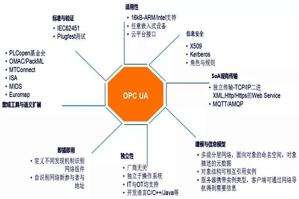 樓宇自動化系統模型的技術特點! 樓宇自動化系統模型的技術特點!